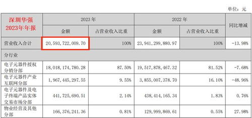 深圳華強(qiáng),泡沫很大