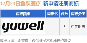 魚躍醫療新提交1件商標注冊申請